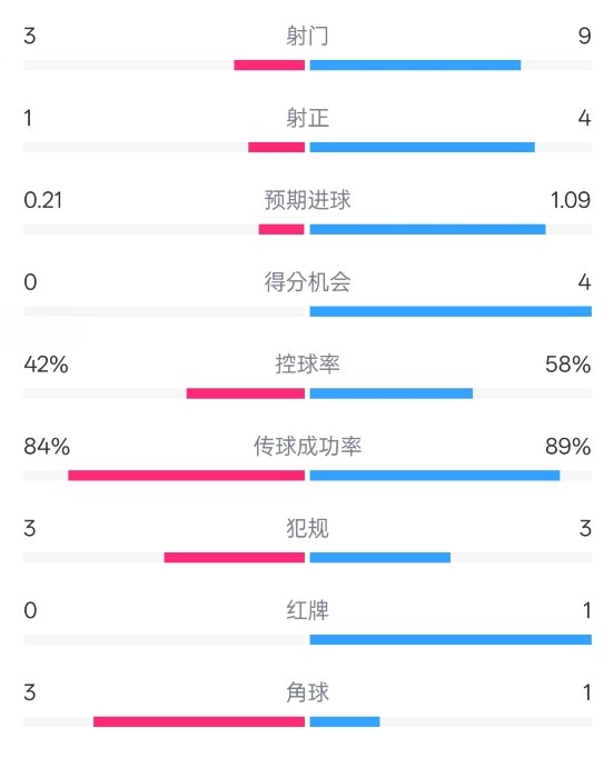 奧薩蘇納半場0-1皇馬數據：射門3-9，犯規(guī)3-3，紅牌0-1