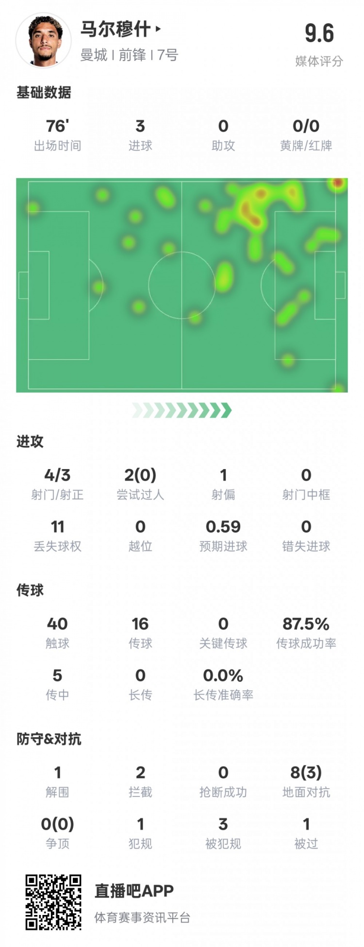 馬爾穆什本場比賽數(shù)據(jù)：3射正3進球&1解圍2攔截，評分9.6