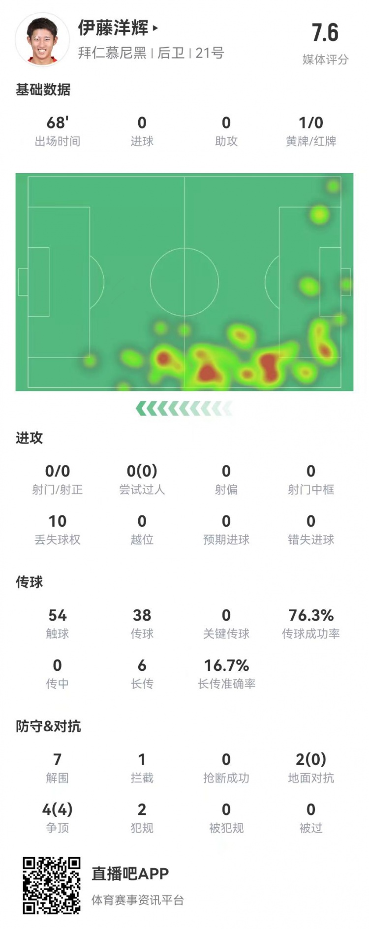 伊藤洋輝拜仁德甲首秀：7解圍+1門線解圍，6長傳1成功 獲評7.6分