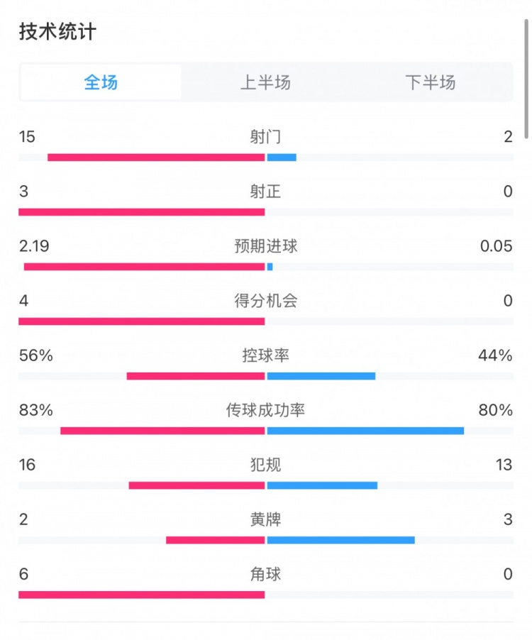 藥廠0-0拜仁全場數(shù)據(jù)：射門15-2，射正3-0，得分機會4-0