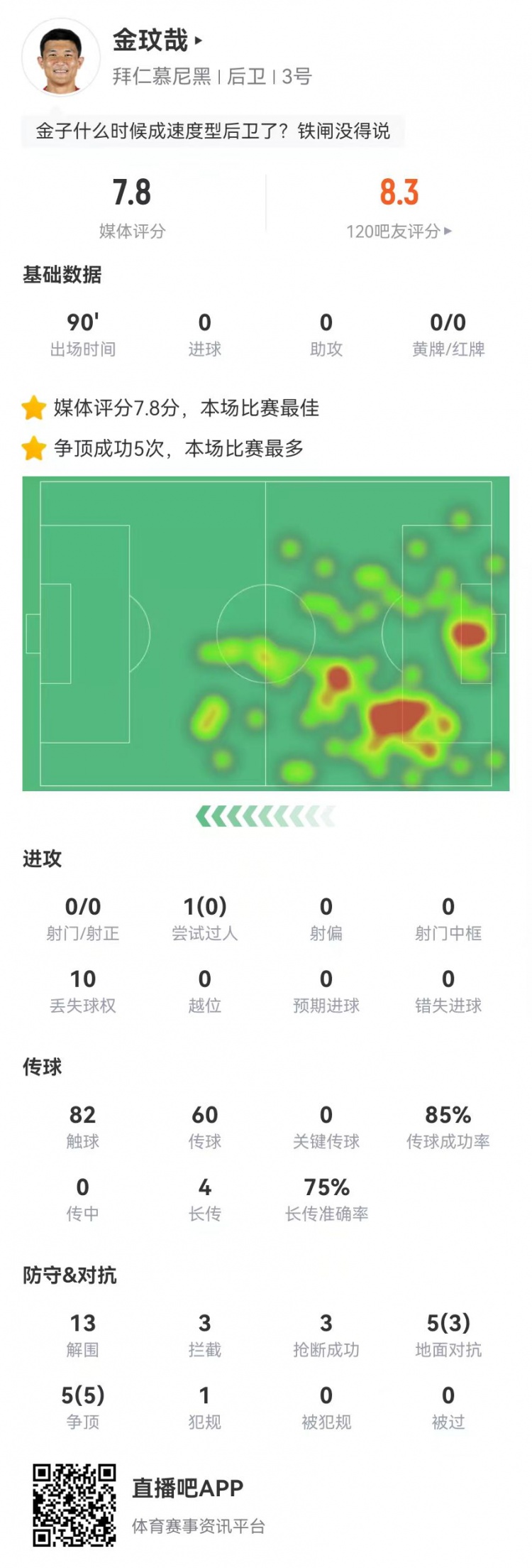 空霸！金玟哉本場13解圍3攔截3搶斷1封堵 10對抗8成功 4長傳3成功