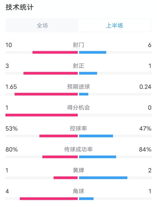 利物浦半場2-0狼隊數(shù)據(jù)：射門10-6，射正3-1，控球率53%-47%