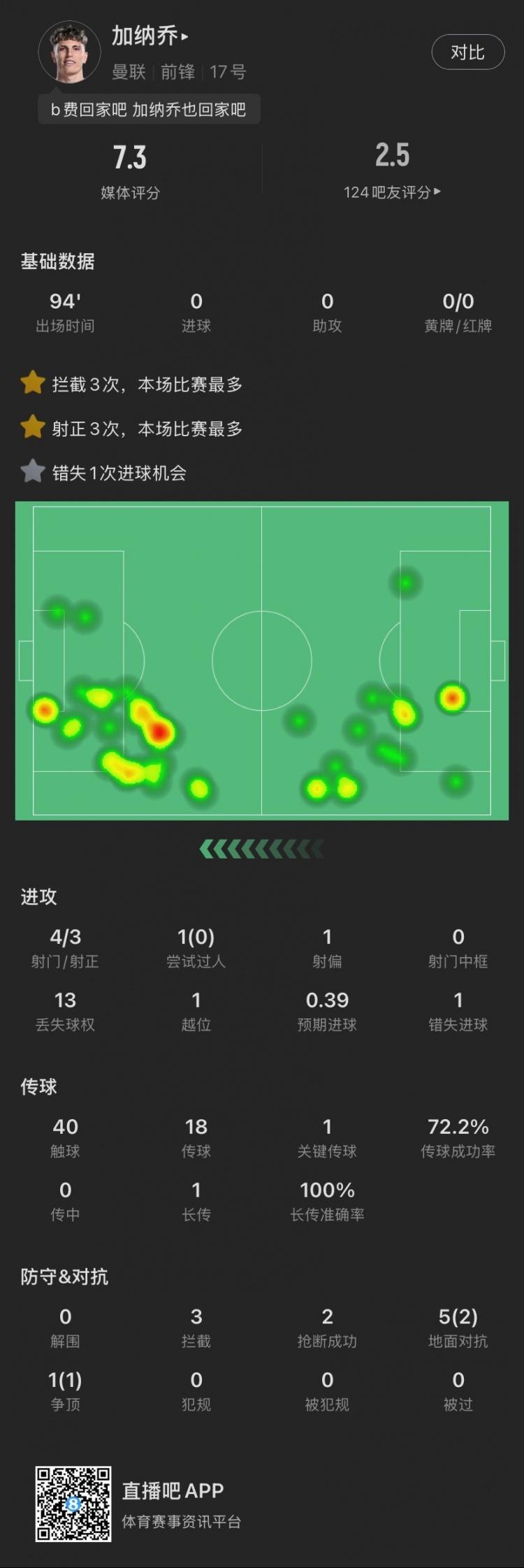 加納喬本場：4射門3射正，錯(cuò)失1次絕佳機(jī)會(huì)，貢獻(xiàn)3攔截2搶斷