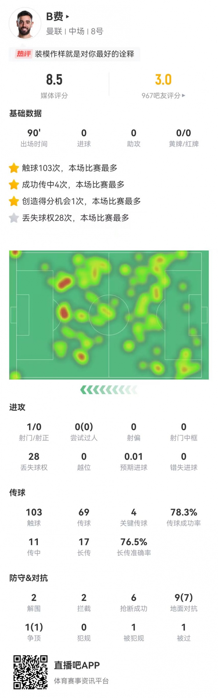 B費(fèi)本場4關(guān)鍵傳球+10對(duì)抗8成功 28丟失球權(quán)+6搶斷 8.5分全隊(duì)最高