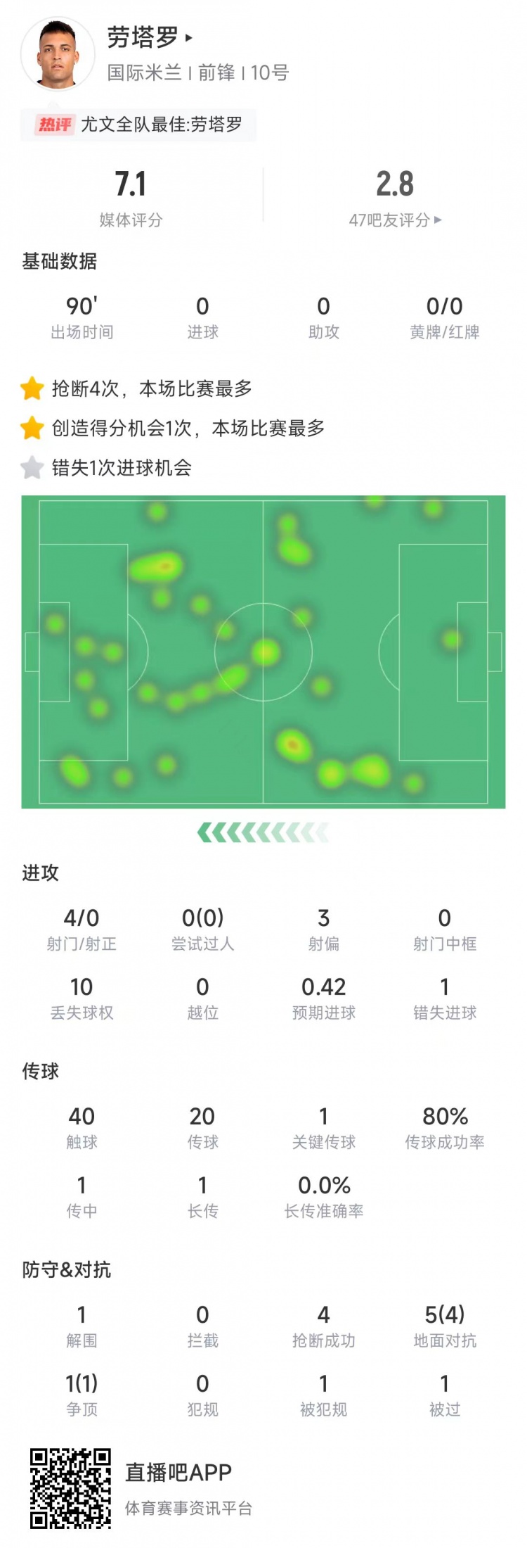 勞塔羅本場數據：4次射門0射正&錯失1次機會，4次搶斷全場最多