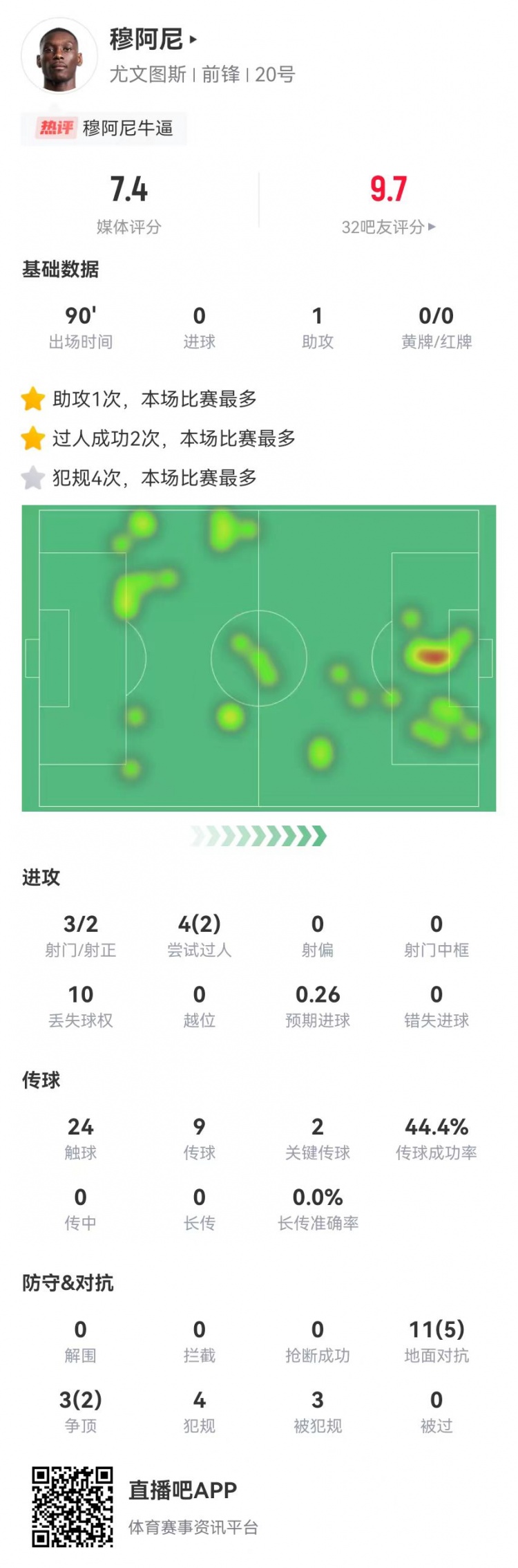 穆阿尼本場1助攻+2關鍵傳球 14對抗7成功 3射2正+3造犯規(guī) 獲7.4分