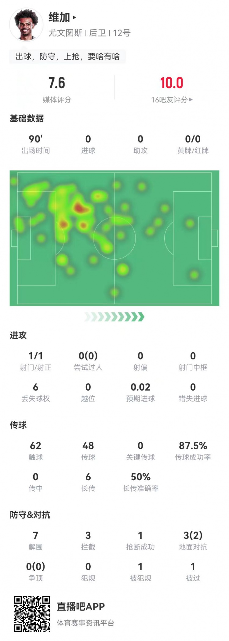 定海神針！維加本場0犯規(guī)7解圍3攔截 6長傳3成功 獲7.6分全隊最高