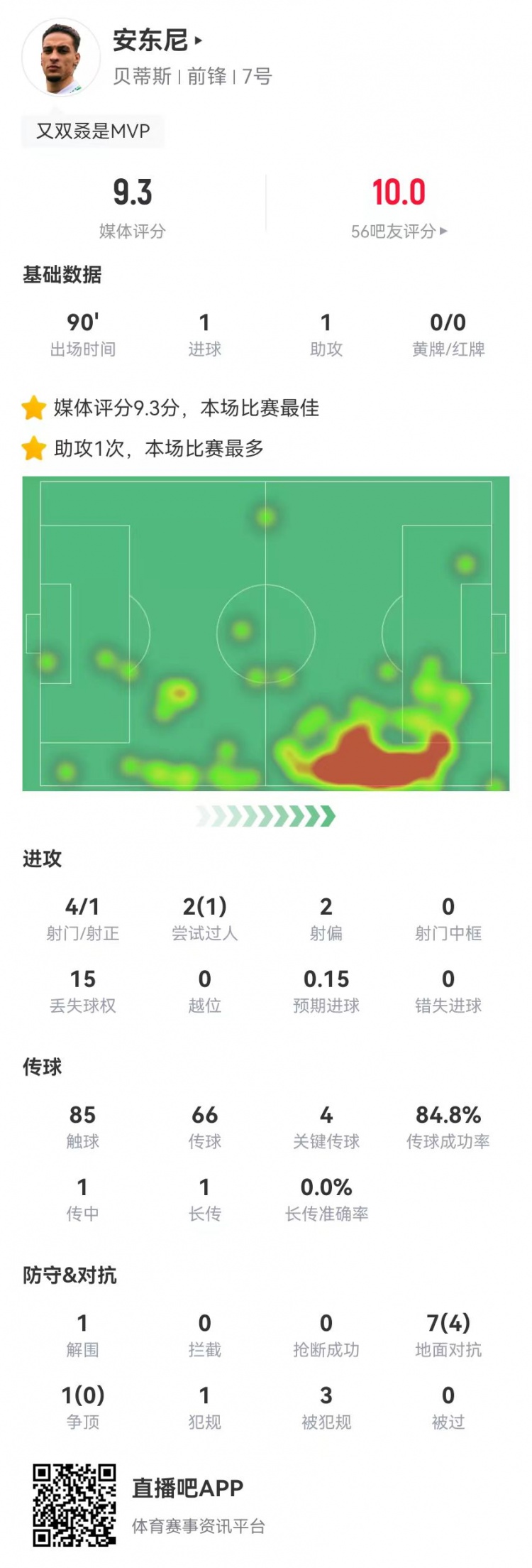 圓神閃耀！安東尼本場1球1助攻1造點 4關鍵傳球3造犯規(guī) 9.3分最高