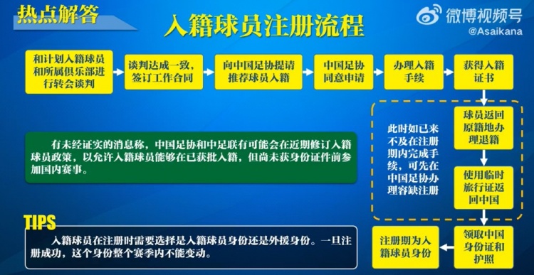 入籍球員注冊流程：必須完成入籍、退籍等10個步驟