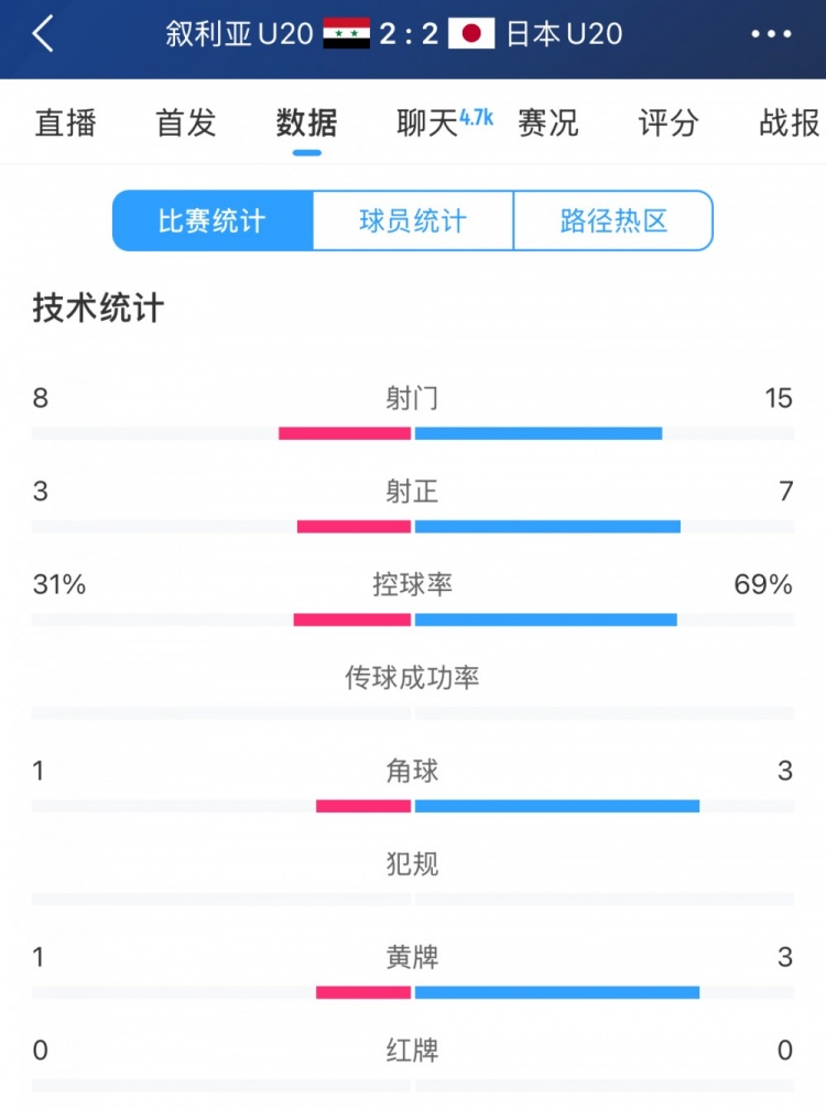 得勢(shì)不得勝，日本vs敘利亞全場(chǎng)數(shù)據(jù)：控球73開(kāi)，射門(mén)是對(duì)手近2倍