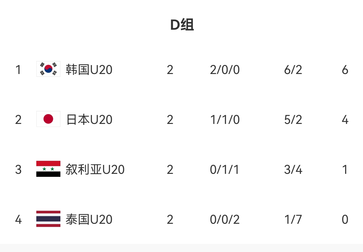 U20亞洲杯D組出線形勢(shì)：日本末輪不敗即晉級(jí)，敘利亞需大勝泰國(guó)