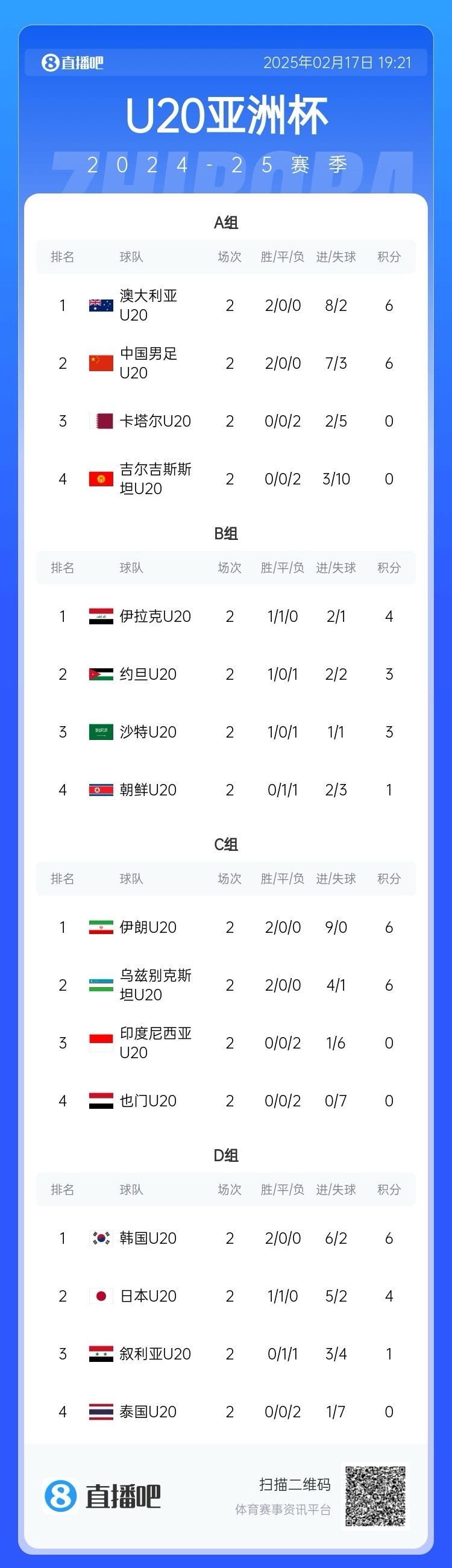 U20亞洲杯小組賽第二輪結(jié)束，中國(guó)、澳大利亞、韓國(guó)等5隊(duì)提前出線