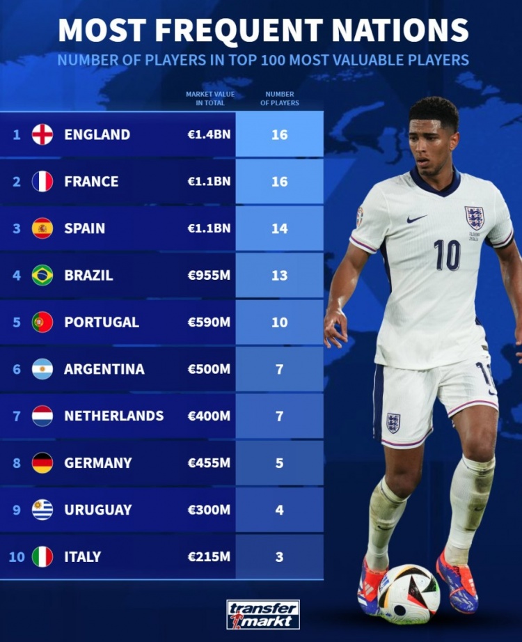 德轉列身價前100球員國籍：英法各16人，西、巴、葡列前五