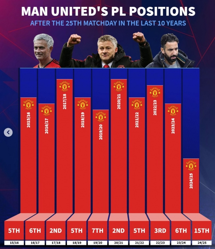 近10年曼聯(lián)英超25輪后排名：此前九年最差第7，本賽季第15
