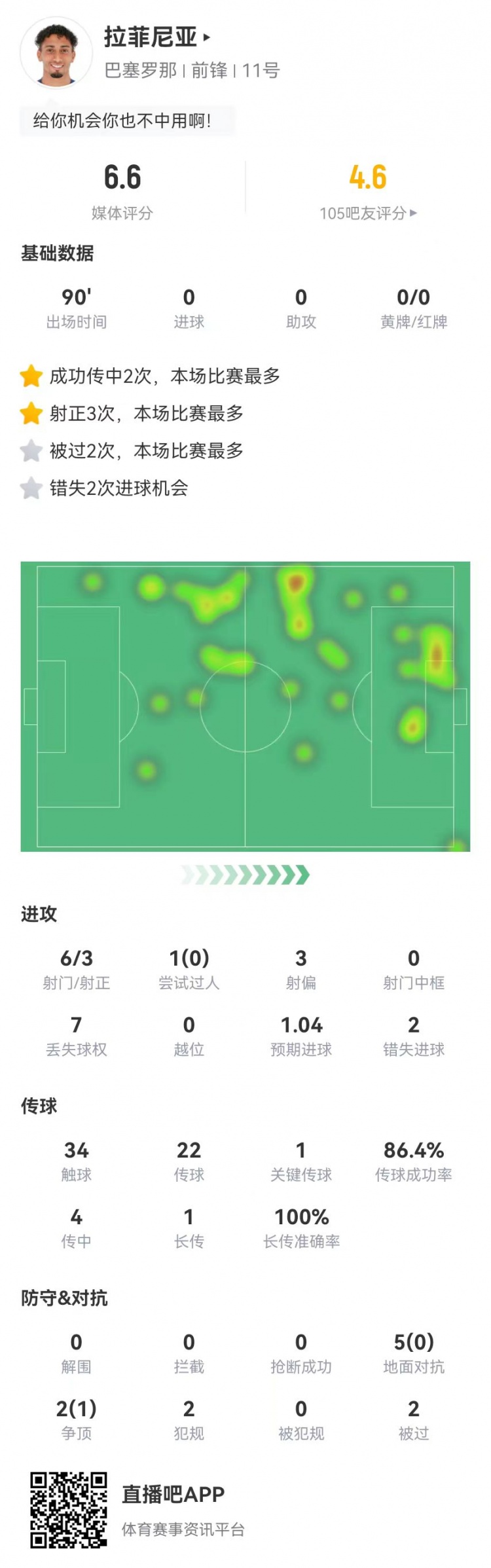 低迷！拉菲尼亞本場6射3正2失良機(jī) 1關(guān)鍵傳球+7對抗1成功 獲6.6分