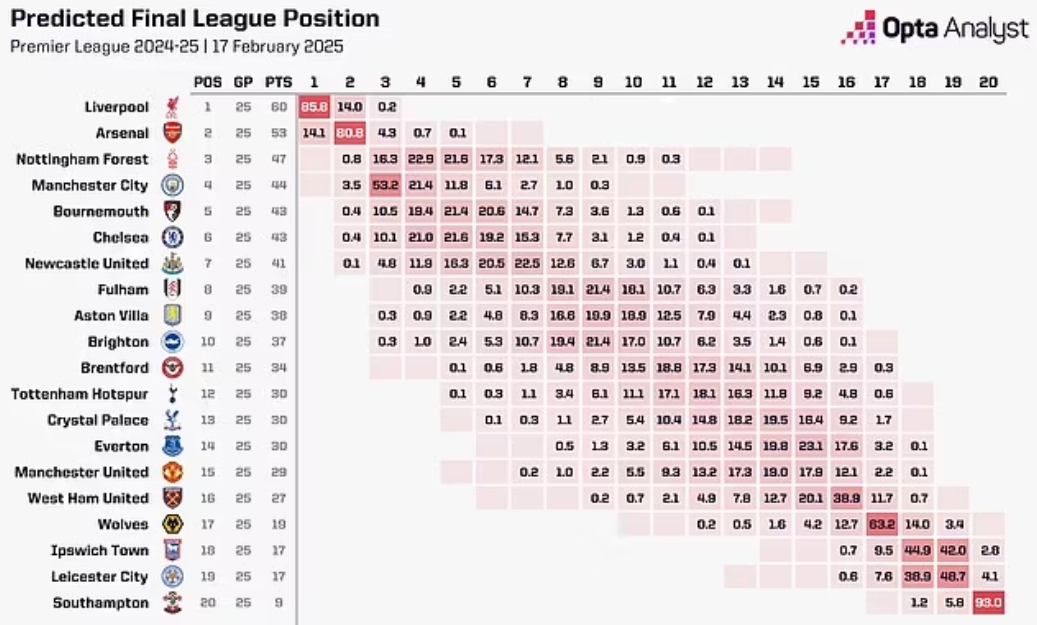 OPTA：曼聯(lián)本賽季最可能排第14，前九概率3.4%&下半?yún)^(qū)概率91.1%