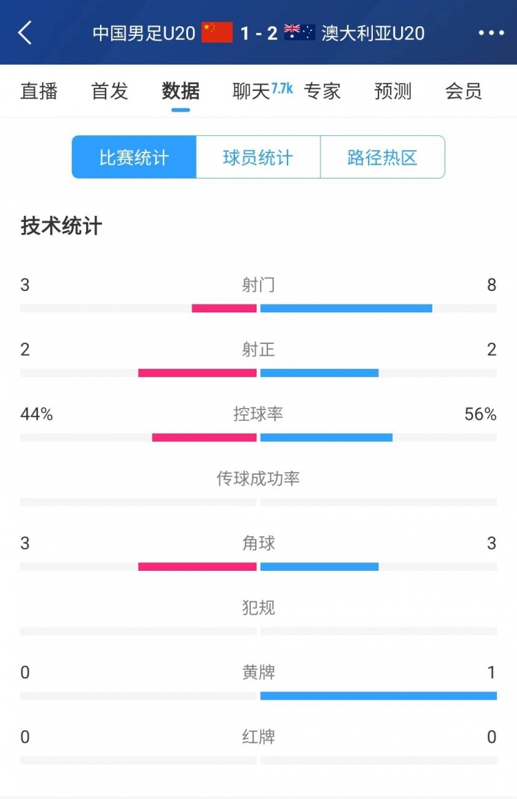 國青vs澳大利亞半場數(shù)據(jù)：射門次數(shù)3-8，控球率44%-56%