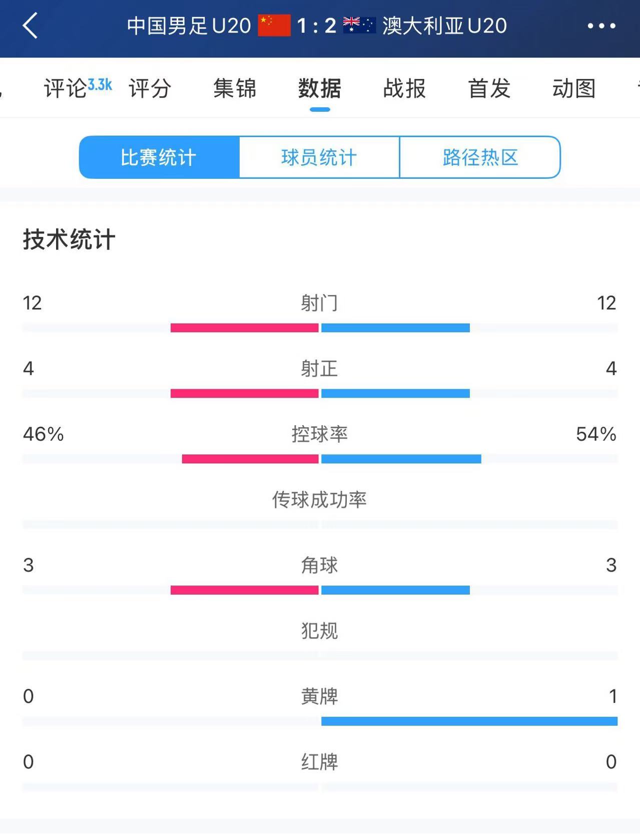 U20國足vs澳大利亞全場數(shù)據(jù)：雙方均有12次射門、4次射正