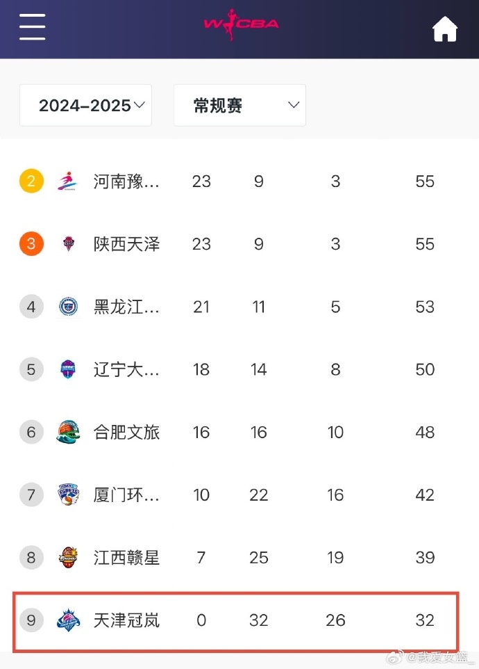 0勝32負(fù)！天津女籃一場不勝結(jié)束常規(guī)賽 成十一年來第4支全敗隊(duì)