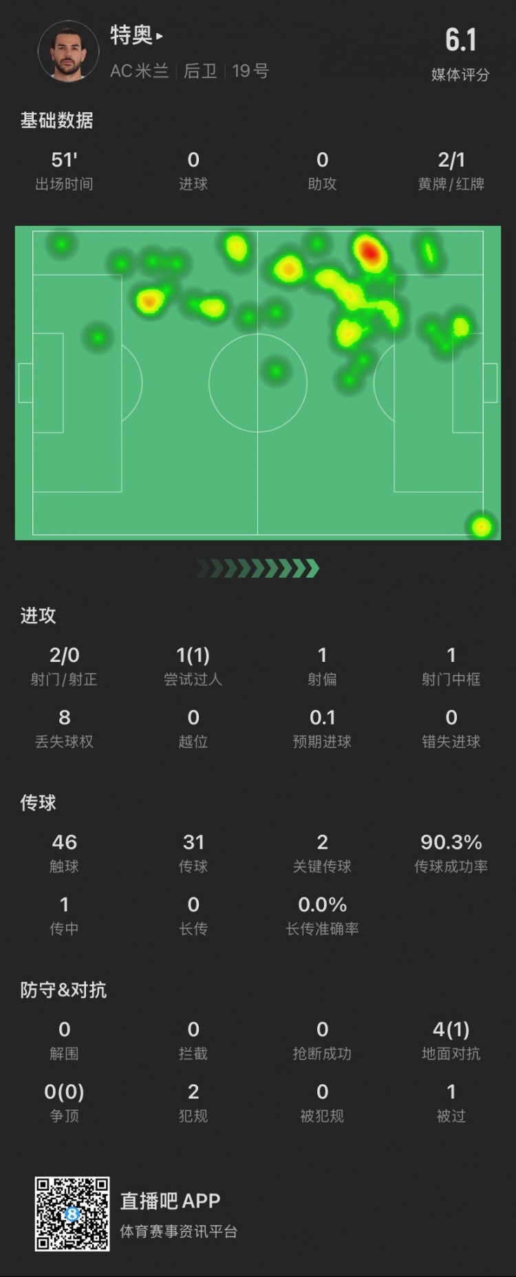 特奧本場：2黃變1紅離場，2腳關(guān)鍵傳球，4次對(duì)抗成功1次，被過1次