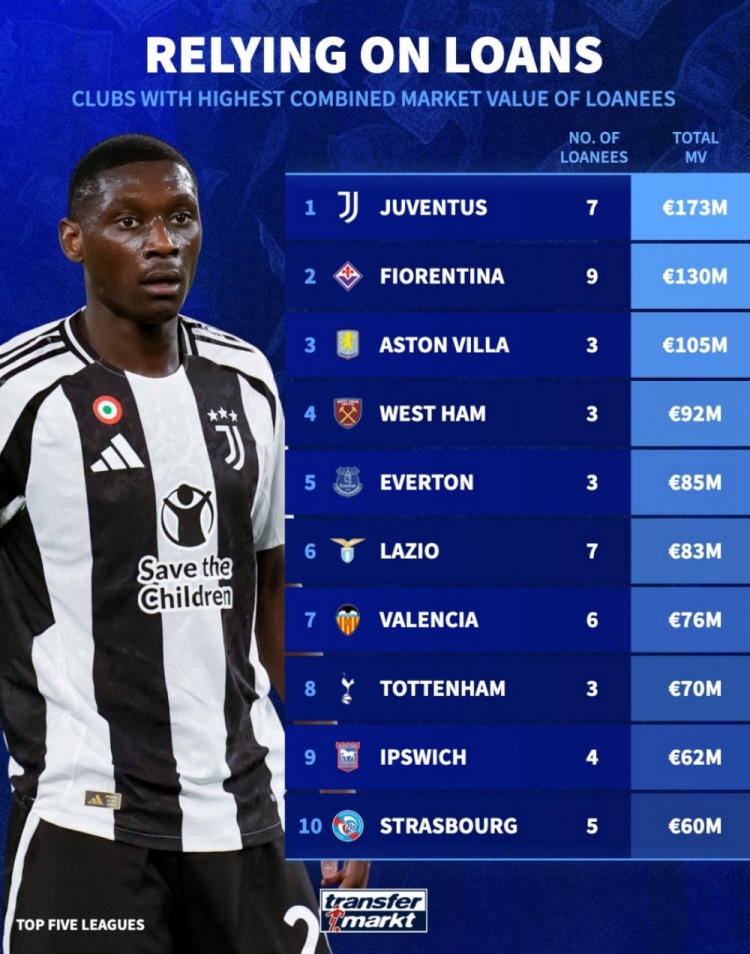 租借球員總身價(jià)榜：尤文1.73億歐居首，維拉1.05億歐第3，熱刺第8