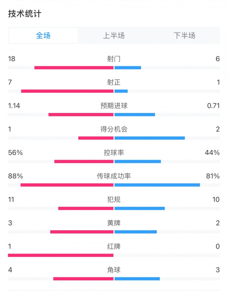 米蘭1-1費耶諾德全場數(shù)據(jù)：控球率56%-44%，射門18-6，射正7-1