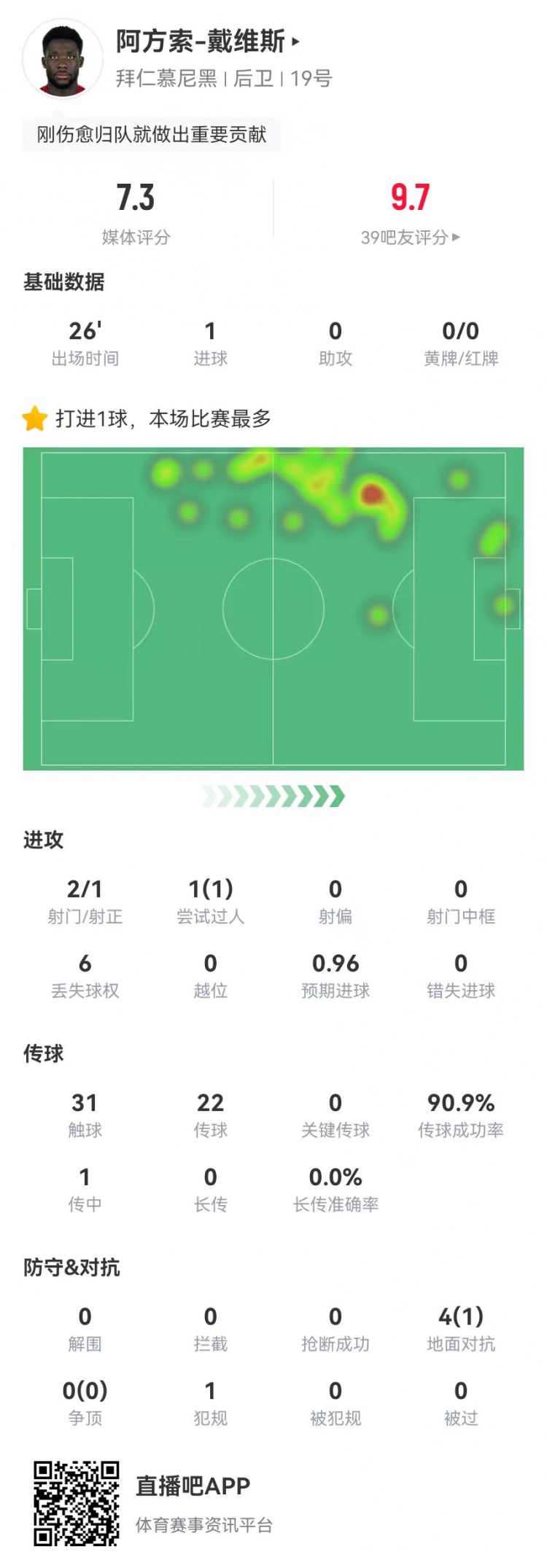 替補絕平！戴維斯本場替補1球+4對抗1成功 獲評7.3分