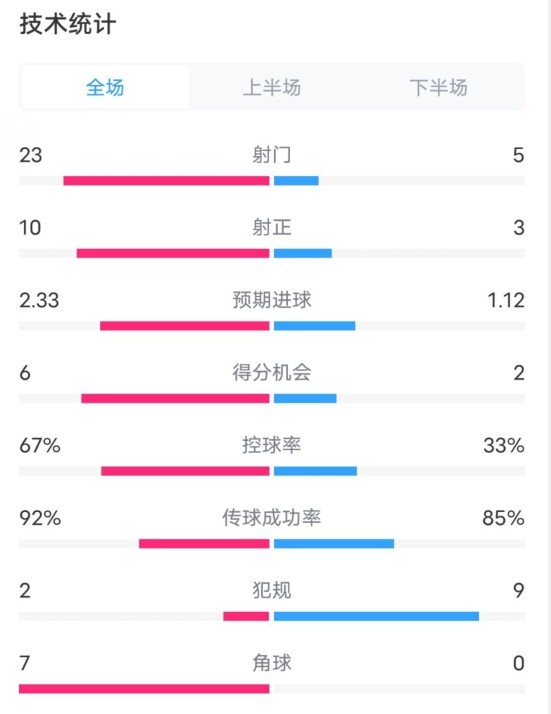 拜仁1-1凱爾特人數(shù)據(jù)：射門23-5，射正10-3，控球率67%-33%