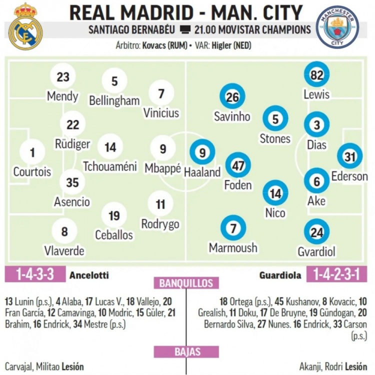 馬卡預(yù)測皇馬首發(fā)：中衛(wèi)組合呂迪格+阿森西奧，巴爾韋德右后衛(wèi)