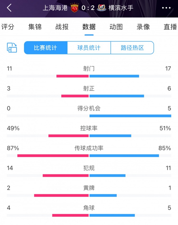 完??！全場數(shù)據(jù)：海港主要數(shù)據(jù)均落后于橫濱 得分機會0比5