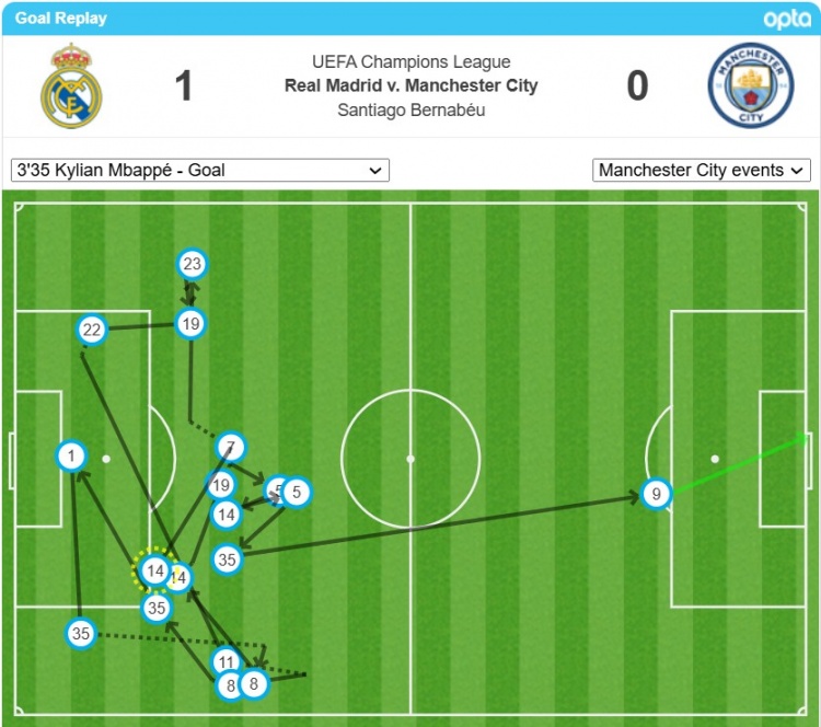 姆巴佩的首球經(jīng)過了17次轉(zhuǎn)遞后打進(jìn)，是歐冠對瓜氏曼城第二多