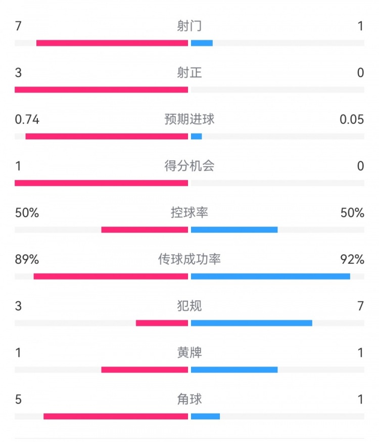 皇馬2-0曼城半場數(shù)據(jù)：皇馬7射3正，曼城僅1射0正，控球率五五開