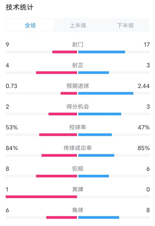 維拉2-2利物浦全場(chǎng)數(shù)據(jù)：射門(mén)9-17，射正4-3，控球率53%-47%