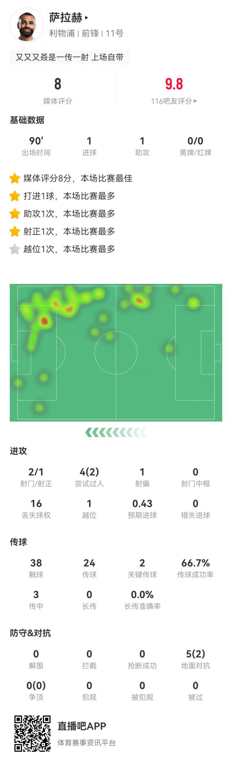 薩拉赫本場2射1正進1球 1助攻+2關(guān)鍵傳球 5對抗2成功 獲8.0分最高