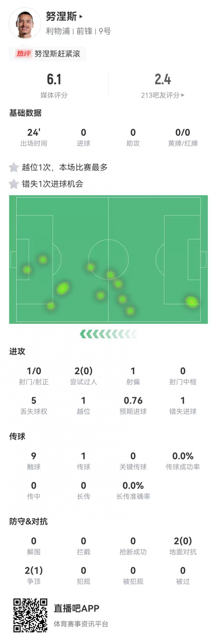 努涅斯本場替補1射門1失良機，4對抗1成功 獲評6.1分全隊最低