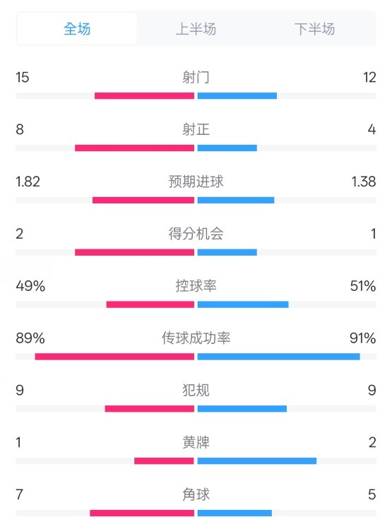 皇馬3-1曼城全場(chǎng)數(shù)據(jù)：射門15-12，射正8-4.控球率49%-51%