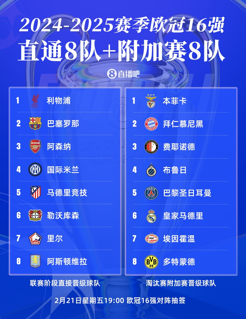 9支球隊近2個賽季皆進(jìn)入歐冠16強(qiáng)：皇薩競、拜仁、槍手、國米在列