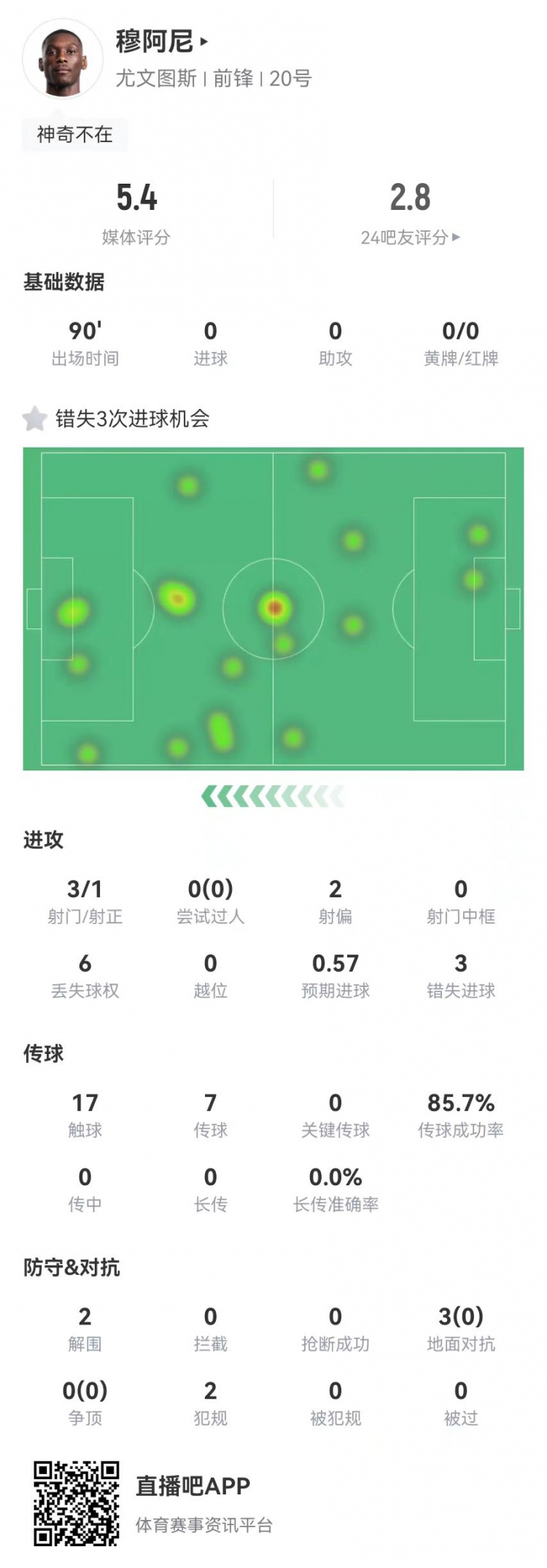 穆阿尼本場3射門3次錯失重大機會，3對抗0成功 5.4分全場最低