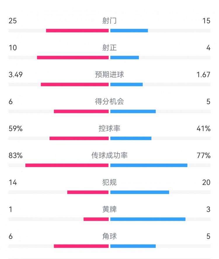 尤文1-3埃因霍溫數(shù)據(jù)：射門15-25，射正4-10，得分機會5-6