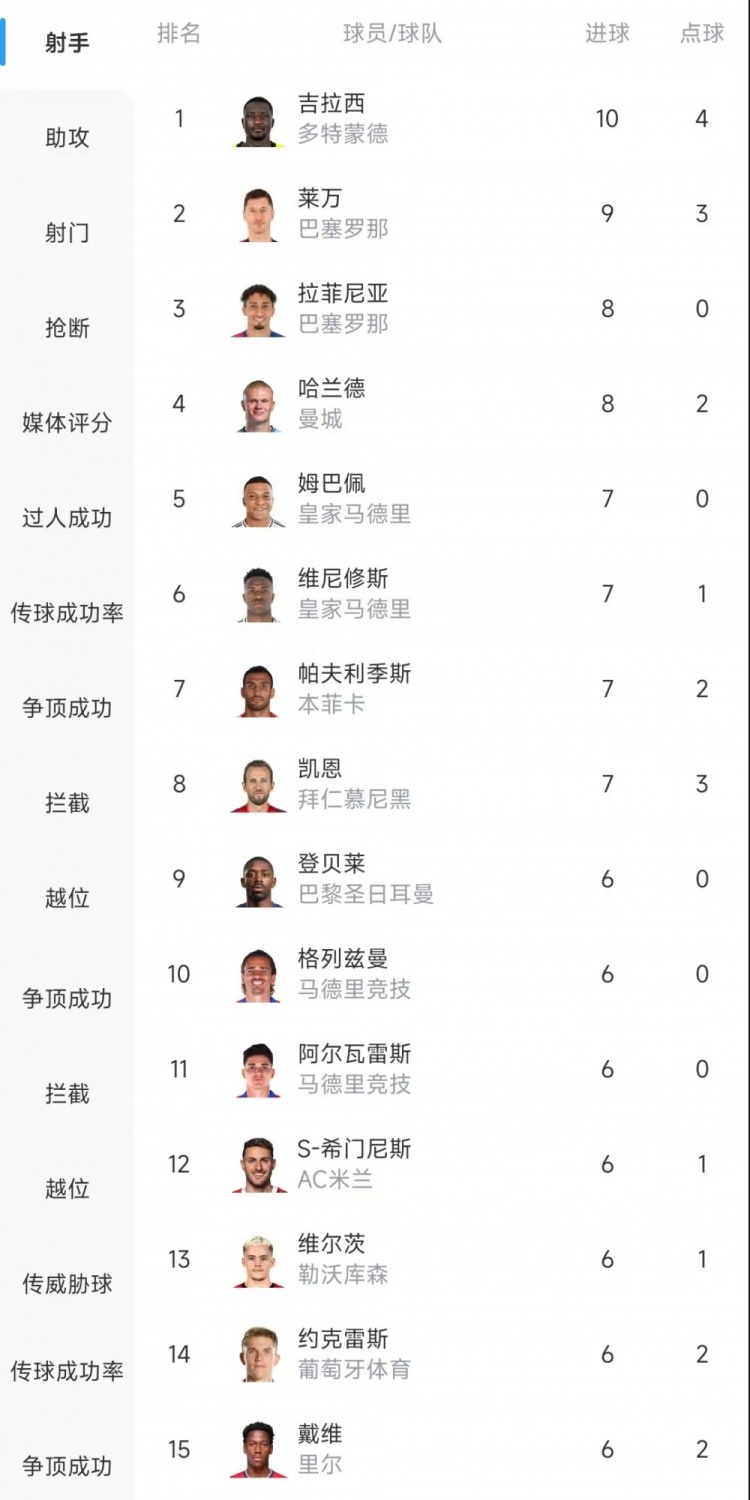 歐冠射手榜：吉拉西10球居首，萊萬9球次席&拉菲尼亞、哈蘭德8球