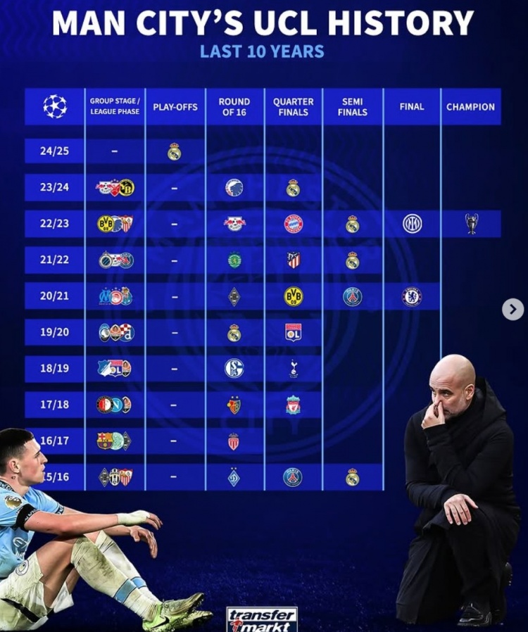 曼城近10年歐冠戰(zhàn)績：4次被皇馬淘汰，4進4強、2進決賽+1奪冠