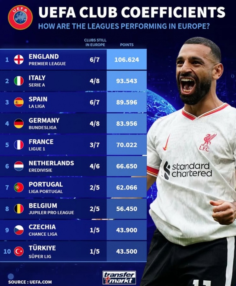 當(dāng)前各聯(lián)賽5年歐戰(zhàn)積分：英意西德列前四，荷甲僅落后法甲4分