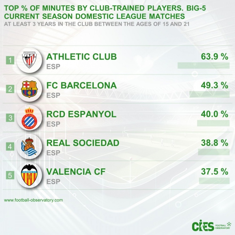 五大聯(lián)賽青訓(xùn)出場占比：畢巴63.9%居首&巴薩次席，前5皆西甲球隊(duì)