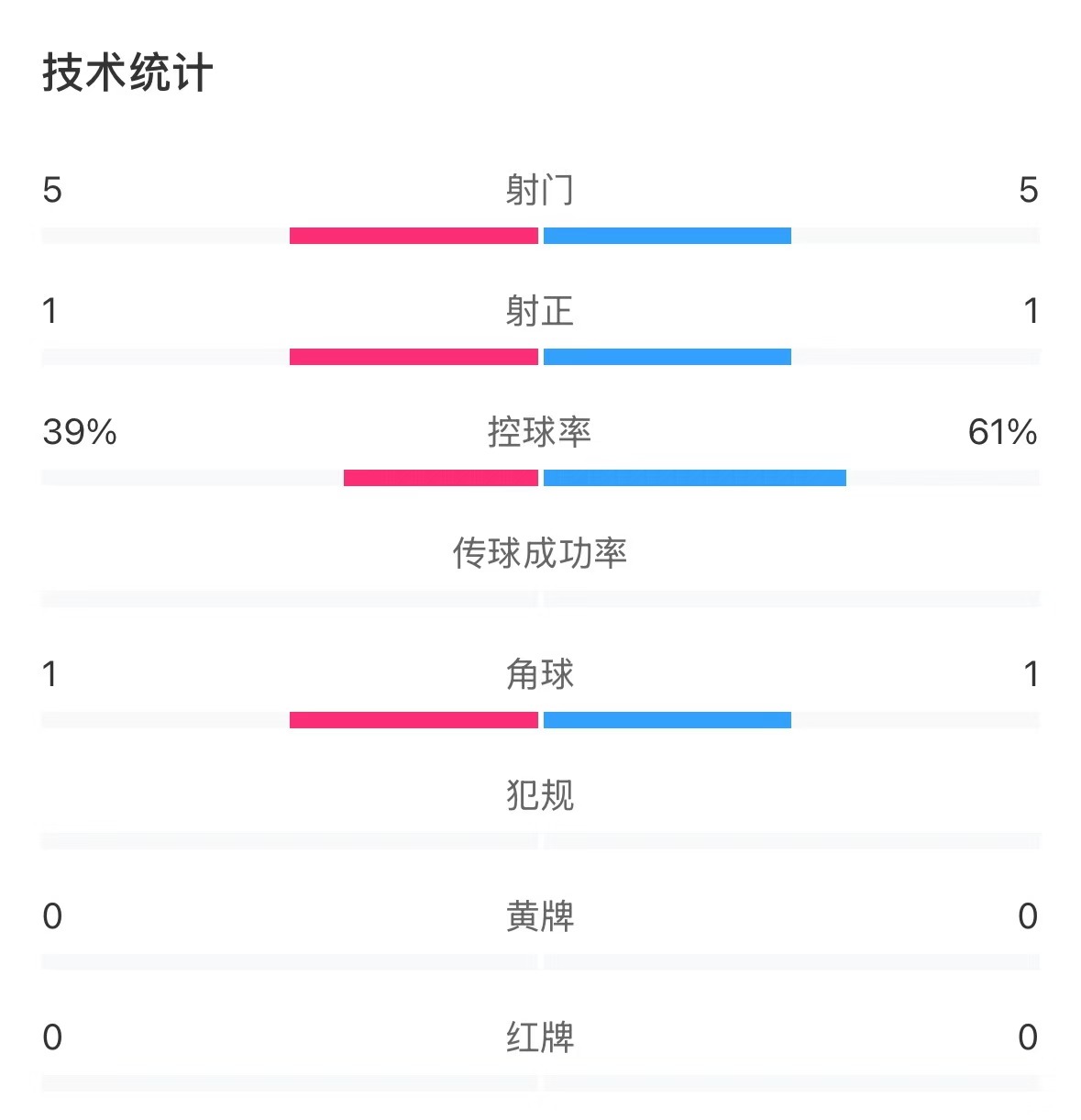 表現(xiàn)亮眼！國青半場控球率超6成，共5次射門&多次創(chuàng)造良機