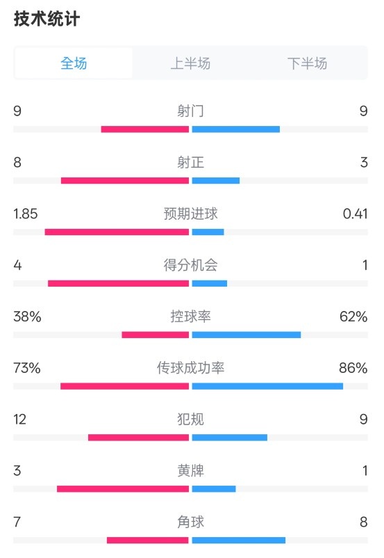 埃弗頓2-2曼聯(lián)全場(chǎng)數(shù)據(jù)：射門9-9，射正8-3，控球率38%-62%