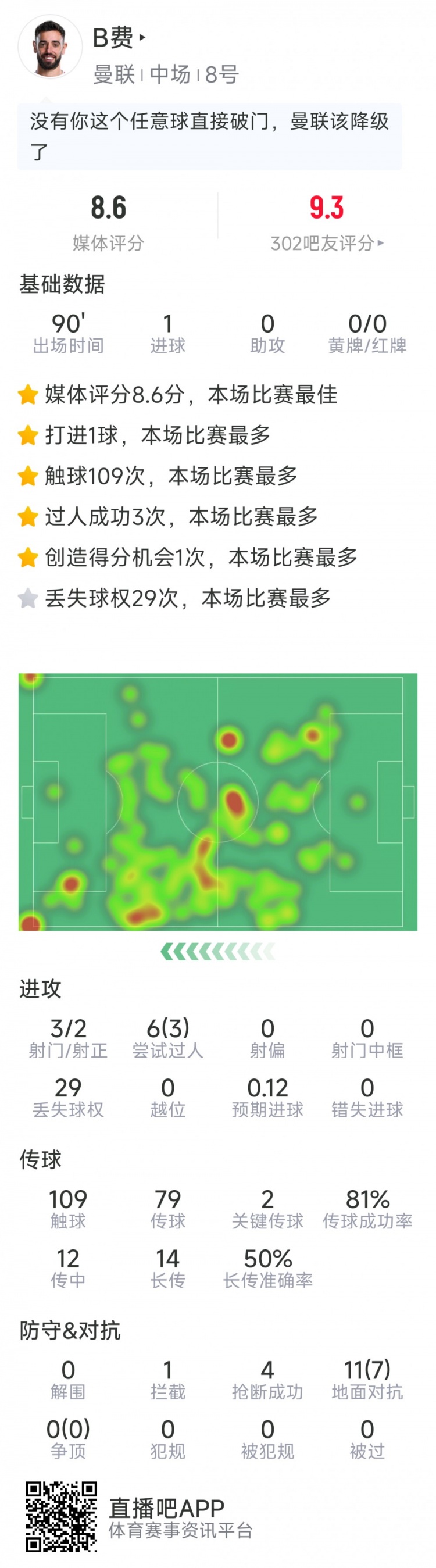 B費本場數據：任意球破門，3射2正，2次關鍵傳球，評分8.6分