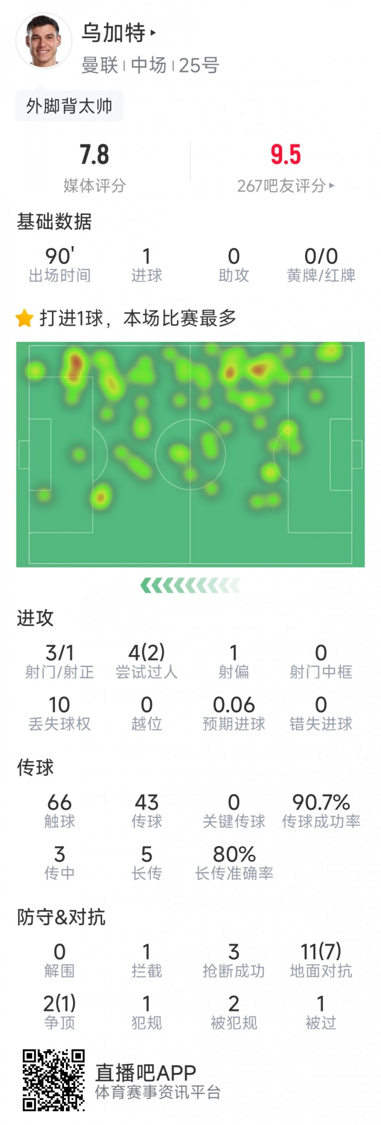 烏加特本場數據：1粒進球，3射1正，3次搶斷，8次成功對抗