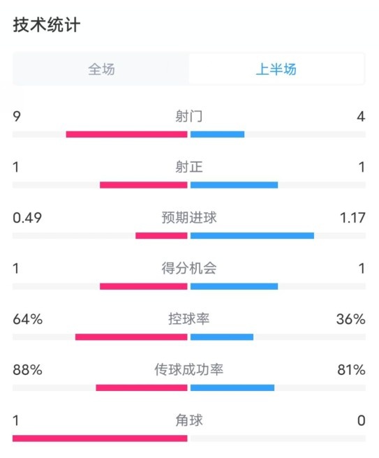 阿森納0-1西漢姆半場數(shù)據(jù)：射門9-4，射正1-1，控球率64%-36%