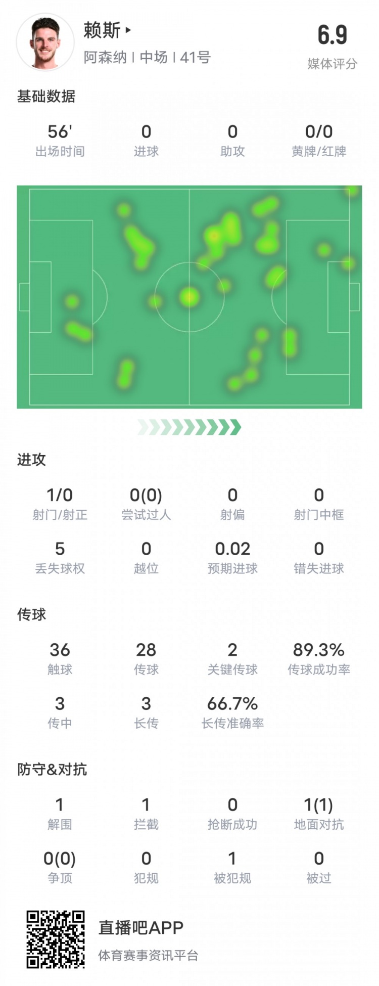 賴斯本場比賽數(shù)據(jù)：2關鍵傳球1攔截&傳球成功率89.3%，評分6.9