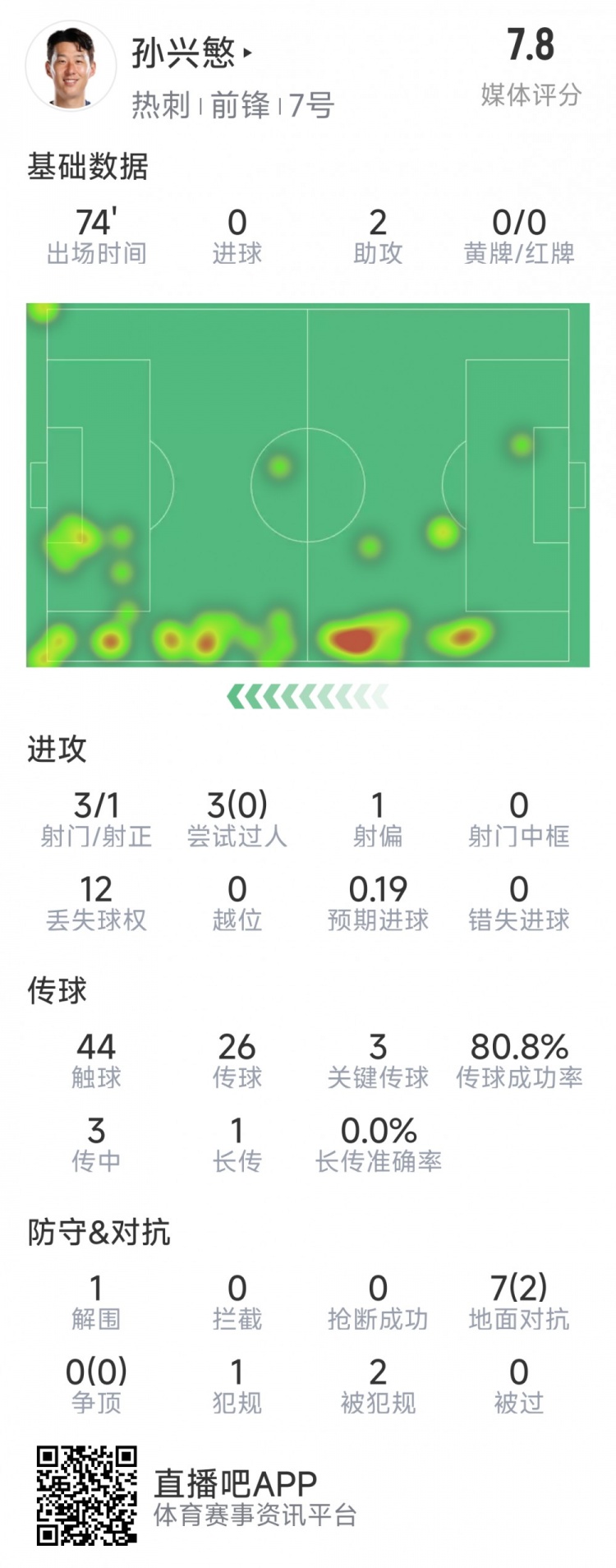 孫興慜本場數(shù)據(jù)：2次助攻，3次關鍵傳球，3射1正，評分7.8分